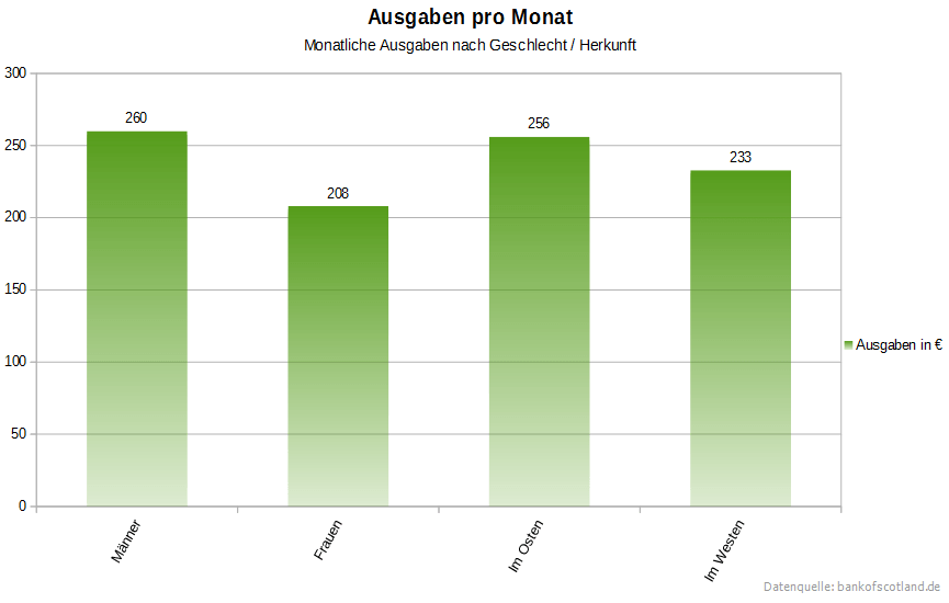 Ausgaben für das eigene Auto nach Geschlecht und Herkunft