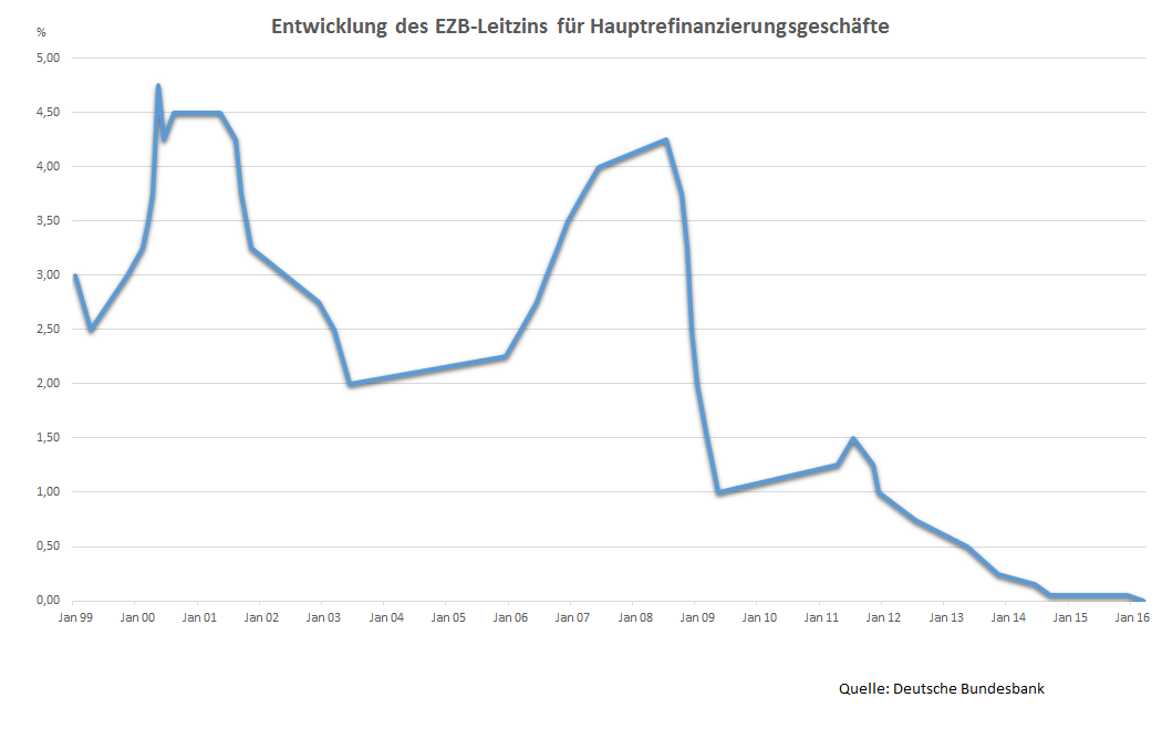 Entwicklung des EZB Leitzins für Hauptrefinanzierungsgeschäfte