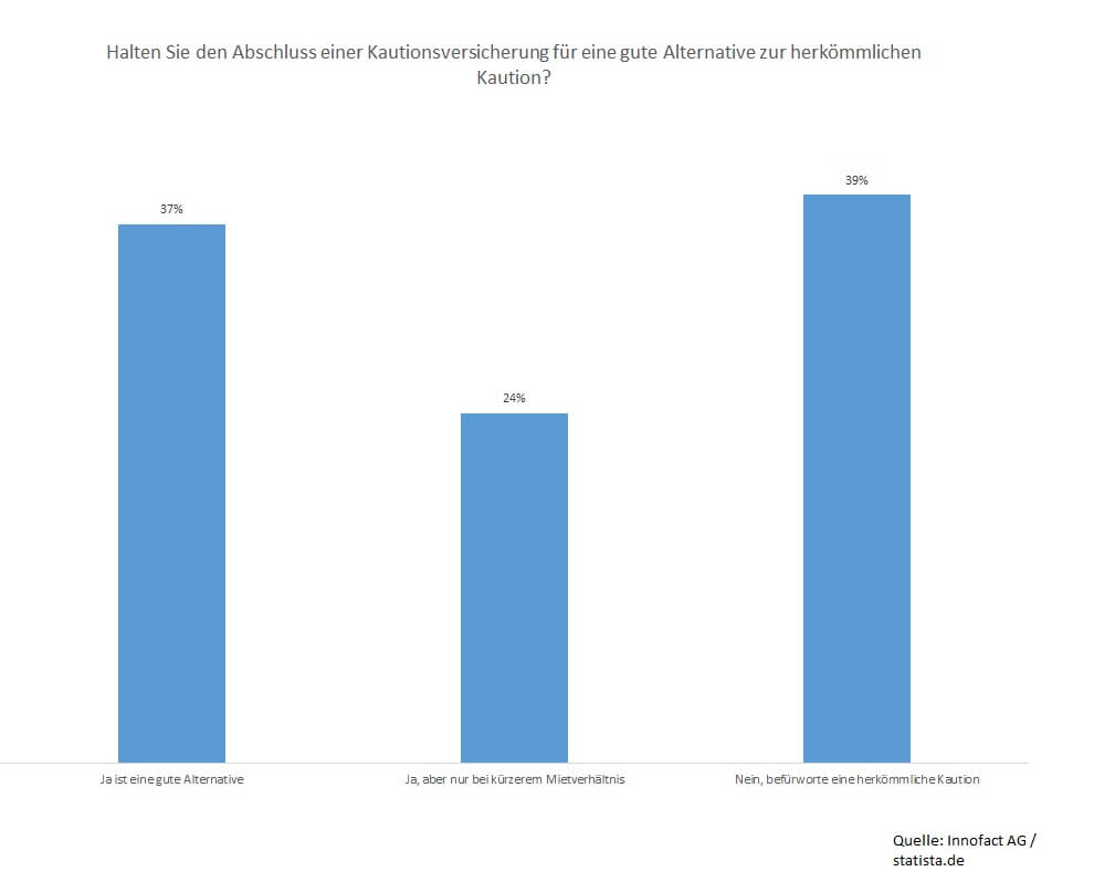 Umfrage zur Kautionsversicherung