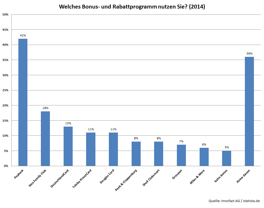 Umfrage: Welche Bonus- und Rabattprogramme nutzen Sie? 2014