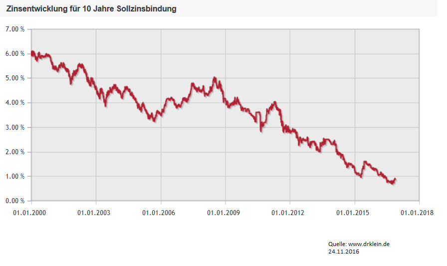 Zinsentwicklung für 10 Jahre Sollzinsbindung