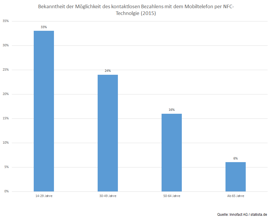 Bekanntheit der Möglichkeit des kontaktlosen Bezahlens mit dem Mobiltelefon per NFC-Technologie 2015