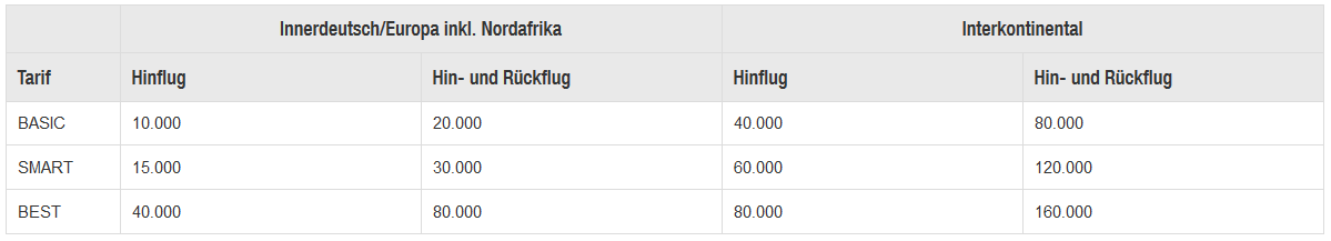 Prämienmeilen Beispiel