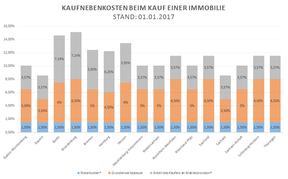 Kaufnebenkosten beim Kauf einer Immobilie
