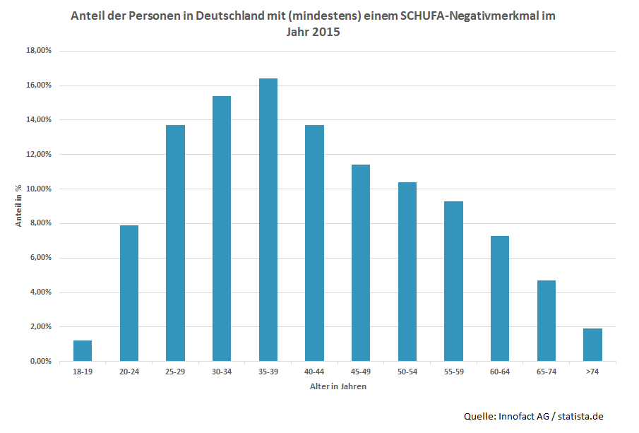 Anteil der Personen in Deutschland mit (mindestens) einem SCHUFA-Negativmerkmal im Jahr 2015