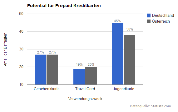 Befragung: Potential für Prepaid Kreditkarten