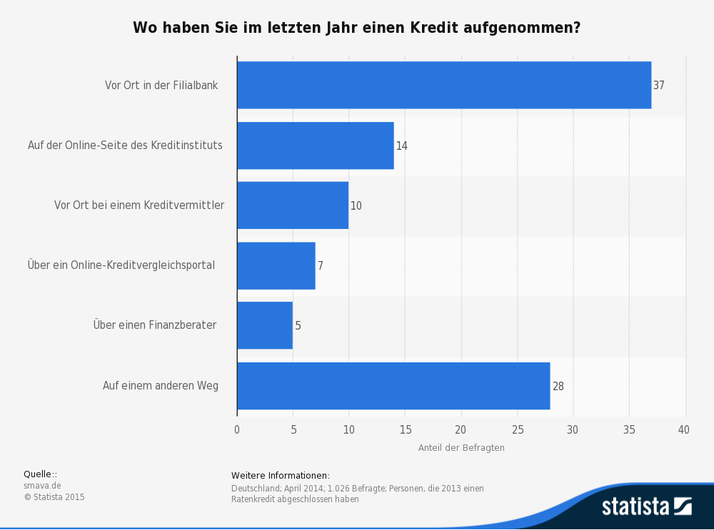 Statista - Kreditaufnahme nach Kanal 2014