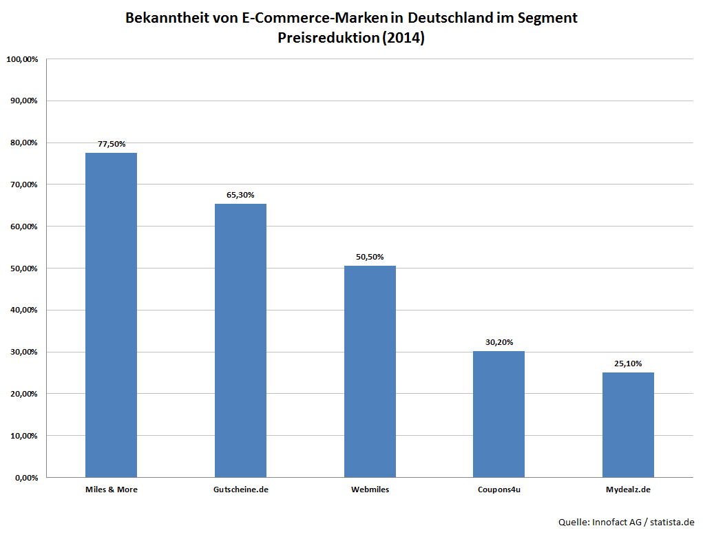 Statistik: Bekanntheit von E-Commerce-Marken in Deutschland im Segment Preisreduktion 2014