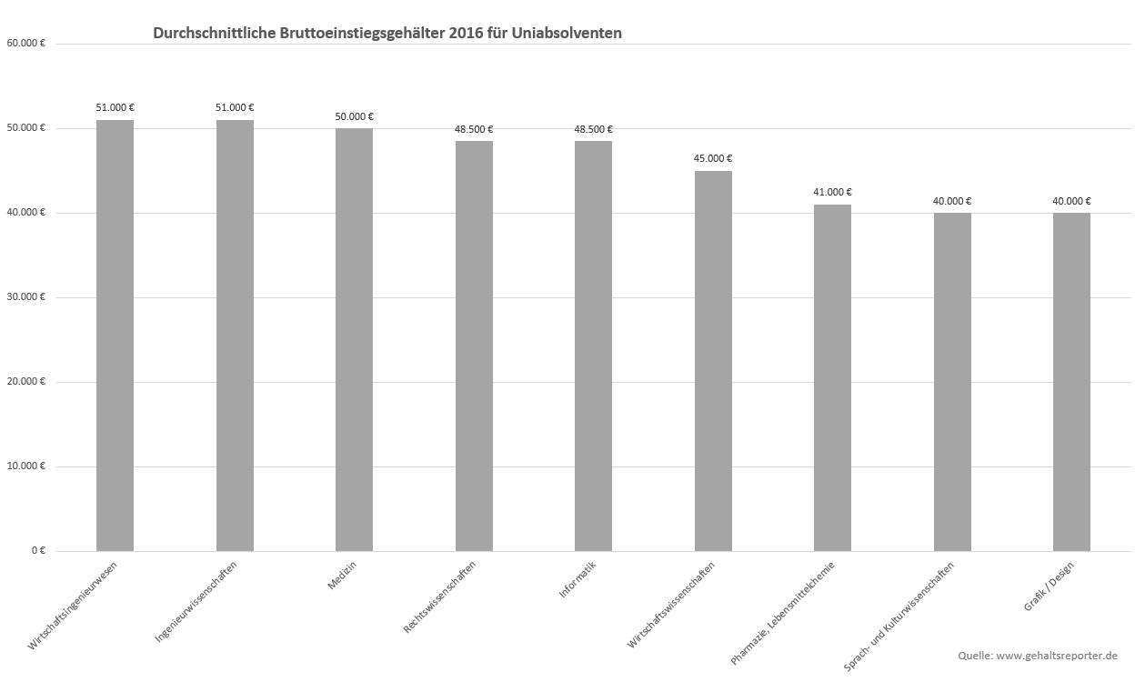 Durchschnittliche Einstiegsgehälter für Uniabsolventen 2016
