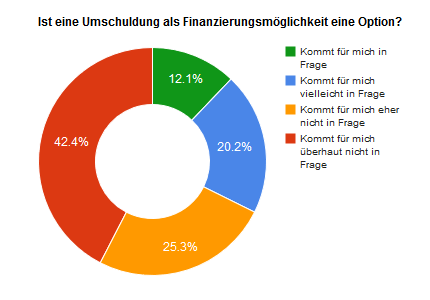 Ist eine Umschuldung als Finanzierungsmöglichkeit eine Option?